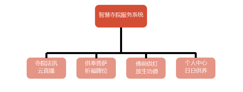智慧寺院服务系统